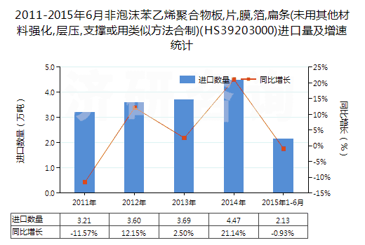 2011-2015年6月非泡沫苯乙烯聚合物板,片,膜,箔,扁條(未用其他材料強(qiáng)化,層壓,支撐或用類似方法合制)(HS39203000)進(jìn)口量及增速統(tǒng)計